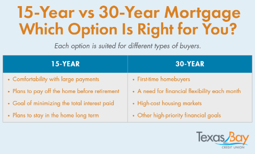 15-year vs 30-year mortgage: which option is right for you? Each option is suited for different types of buyers.
15-year:
-Comfortable with large payments.
-Plans to pay off the home before retirement.
-Goal of minimizing the total interest paid.
-Plans to stay in the home long term

30-year:
-First-time homebuyers.
-A need for financial flexibility each month.
-High-cost housing markets.
-Other high-priority financial goals.